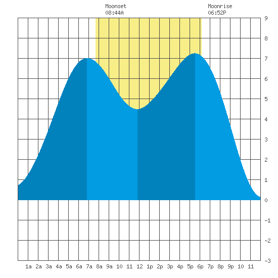 Roche Harbor tide chart for Thursday, October 21, 2021