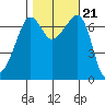 Roche Harbor tide chart for Thursday, October 21, 2021