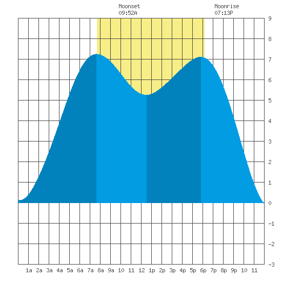 Roche Harbor tide chart for Friday, October 22, 2021
