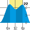 Roche Harbor tide chart for Friday, October 22, 2021