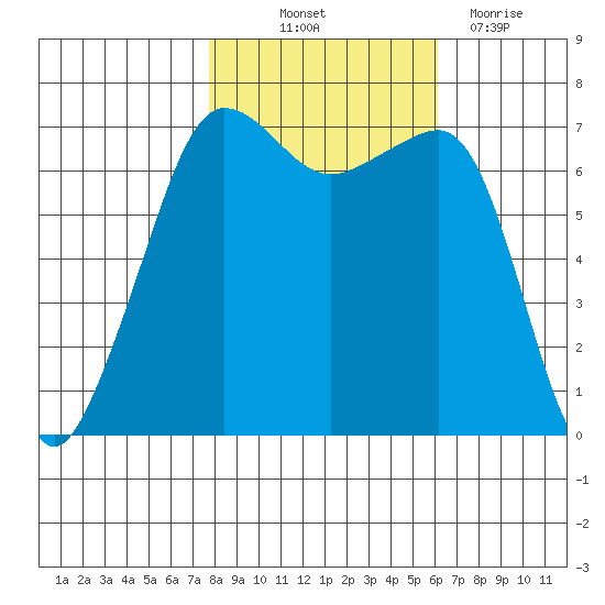 Roche Harbor tide chart for Saturday, October 23, 2021