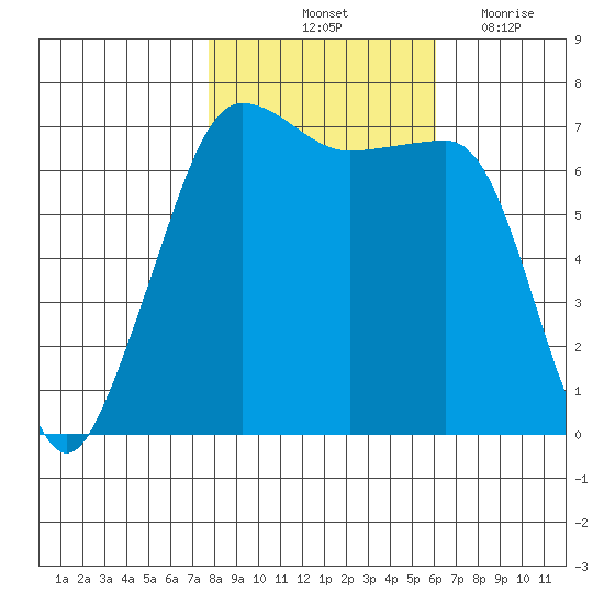 Roche Harbor tide chart for Sunday, October 24, 2021