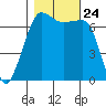 Roche Harbor tide chart for Sunday, October 24, 2021