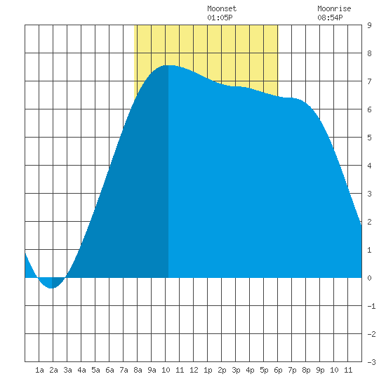 Roche Harbor tide chart for Monday, October 25, 2021