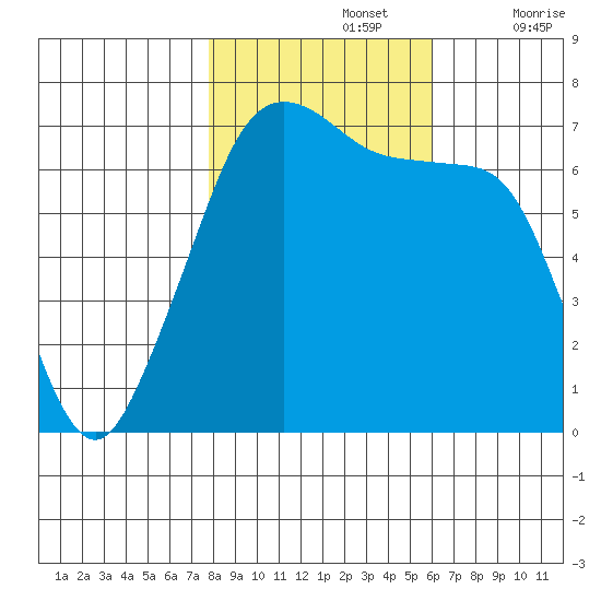 Roche Harbor tide chart for Tuesday, October 26, 2021