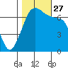 Roche Harbor tide chart for Wednesday, October 27, 2021