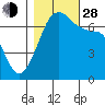 Roche Harbor tide chart for Thursday, October 28, 2021