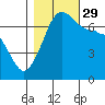 Roche Harbor tide chart for Friday, October 29, 2021