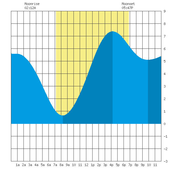 Roche Harbor tide chart for Saturday, October 2, 2021