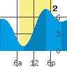 Roche Harbor tide chart for Saturday, October 2, 2021