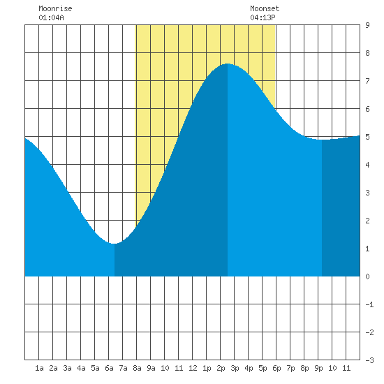 Roche Harbor tide chart for Saturday, October 30, 2021