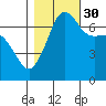 Roche Harbor tide chart for Saturday, October 30, 2021