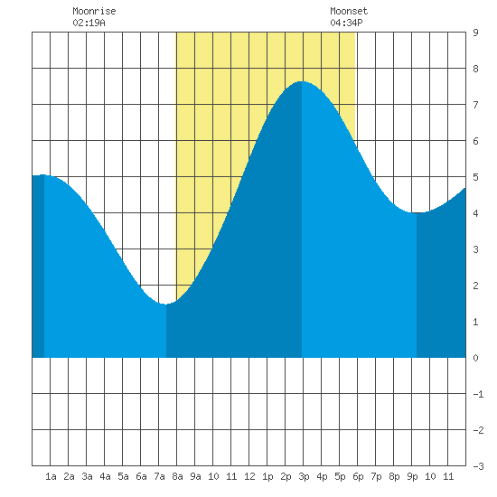 Roche Harbor tide chart for Sunday, October 31, 2021