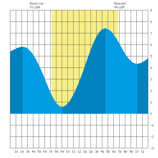 Roche Harbor tide chart for Sunday, October 3, 2021