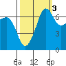 Roche Harbor tide chart for Sunday, October 3, 2021