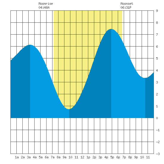 Roche Harbor tide chart for Monday, October 4, 2021