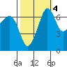 Roche Harbor tide chart for Monday, October 4, 2021
