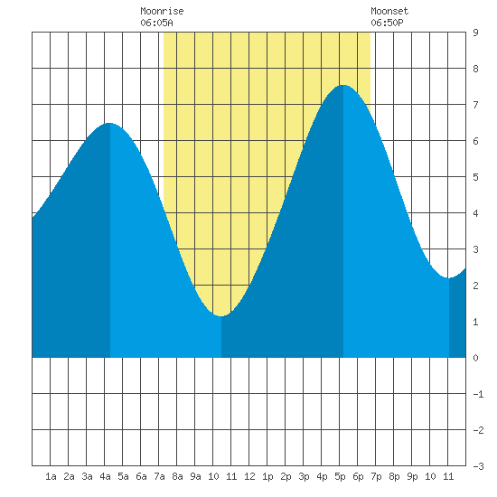 Roche Harbor tide chart for Tuesday, October 5, 2021