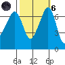 Roche Harbor tide chart for Wednesday, October 6, 2021