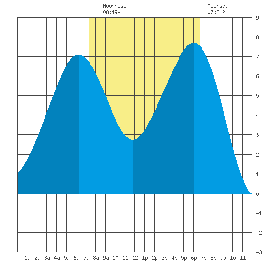 Roche Harbor tide chart for Thursday, October 7, 2021