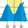 Roche Harbor tide chart for Thursday, October 7, 2021