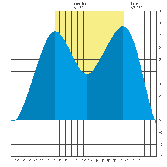 Roche Harbor tide chart for Friday, October 8, 2021