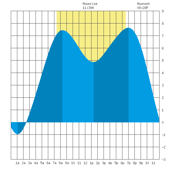 Roche Harbor tide chart for Saturday, October 9, 2021
