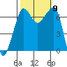 Roche Harbor tide chart for Saturday, October 9, 2021