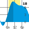 Roche Harbor tide chart for Wednesday, November 10, 2021