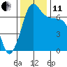 Roche Harbor tide chart for Thursday, November 11, 2021
