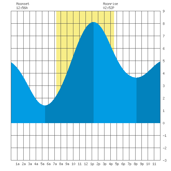 Roche Harbor tide chart for Saturday, November 13, 2021