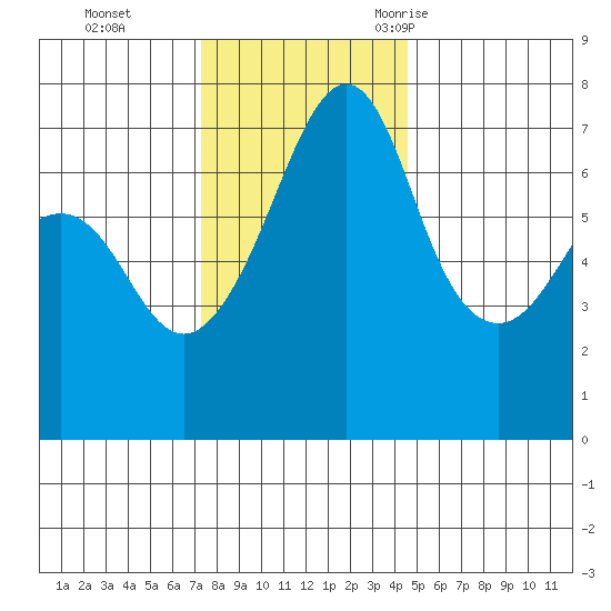 Roche Harbor tide chart for Sunday, November 14, 2021