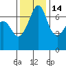 Roche Harbor tide chart for Sunday, November 14, 2021
