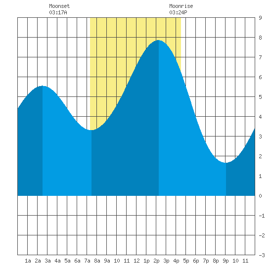 Roche Harbor tide chart for Monday, November 15, 2021