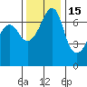 Roche Harbor tide chart for Monday, November 15, 2021