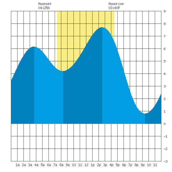 Roche Harbor tide chart for Tuesday, November 16, 2021