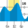 Roche Harbor tide chart for Tuesday, November 16, 2021