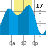 Roche Harbor tide chart for Wednesday, November 17, 2021