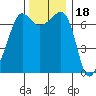 Roche Harbor tide chart for Thursday, November 18, 2021
