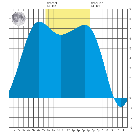 Roche Harbor tide chart for Friday, November 19, 2021
