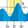 Roche Harbor tide chart for Monday, November 1, 2021