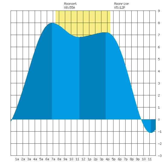 Roche Harbor tide chart for Saturday, November 20, 2021