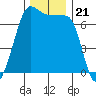 Roche Harbor tide chart for Sunday, November 21, 2021