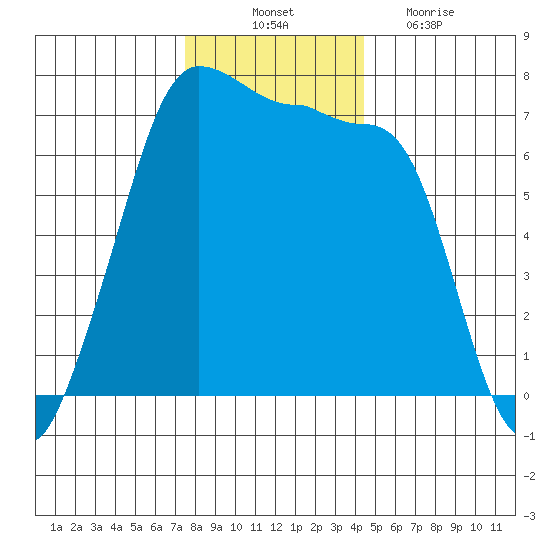 Roche Harbor tide chart for Monday, November 22, 2021