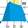 Roche Harbor tide chart for Monday, November 22, 2021