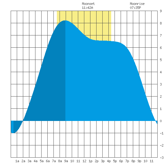 Roche Harbor tide chart for Tuesday, November 23, 2021