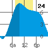 Roche Harbor tide chart for Wednesday, November 24, 2021