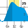Roche Harbor tide chart for Thursday, November 25, 2021