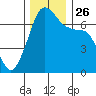 Roche Harbor tide chart for Friday, November 26, 2021
