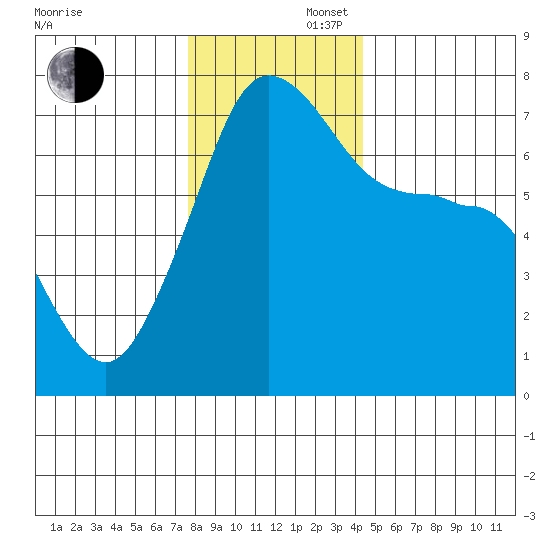 Roche Harbor tide chart for Saturday, November 27, 2021